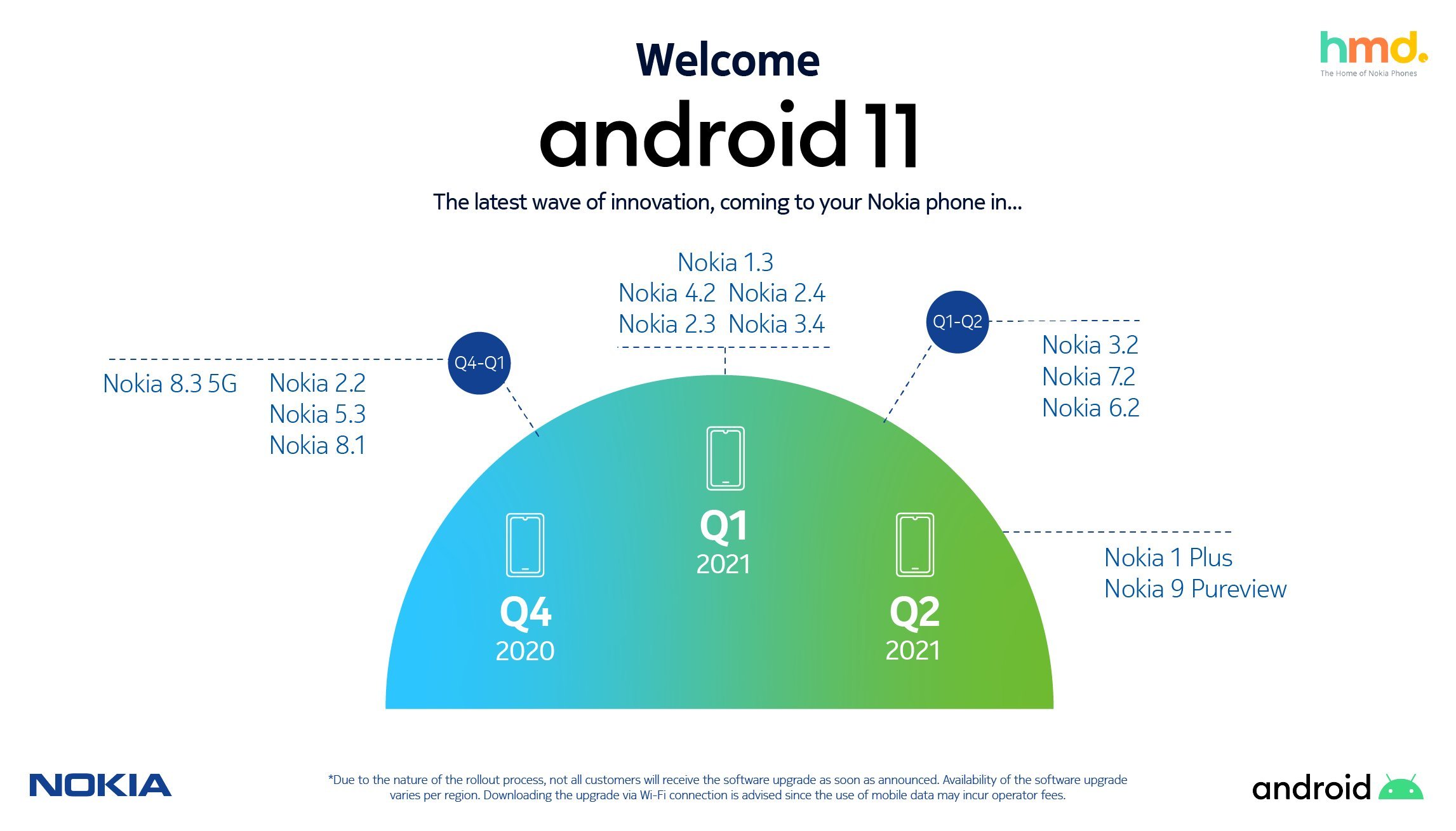 Nokia Android 11 Update roadmap