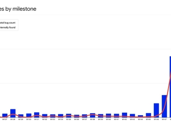 Chrome security bug fixes per release milestone chart from Google, spiking at Chrome 149 and 150