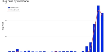 Chrome security bug fixes per release milestone chart from Google, spiking at Chrome 149 and 150