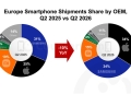 Counterpoint chart of European smartphone shipment share by manufacturer, Q2 2025 versus Q2 2026