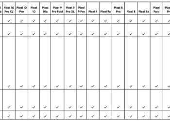 Google's official Android 17 QPR1 feature availability chart showing eligible Pixel phones