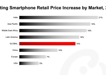 Counterpoint Research chart showing 2026 existing smartphone retail price increases by market, with India at 21% and the USA at 5%
