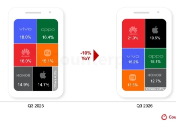 Counterpoint chart of China smartphone shipment share in Q3 2026 versus Q3 2025, showing a 10% decline