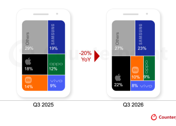 Counterpoint chart of global smartphone shipment share in Q3 2025 vs Q3 2026, showing a 20% year-on-year decline