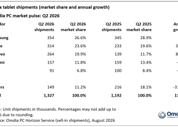 Omdia chart of India tablet shipments market share and annual growth in Q2 2026